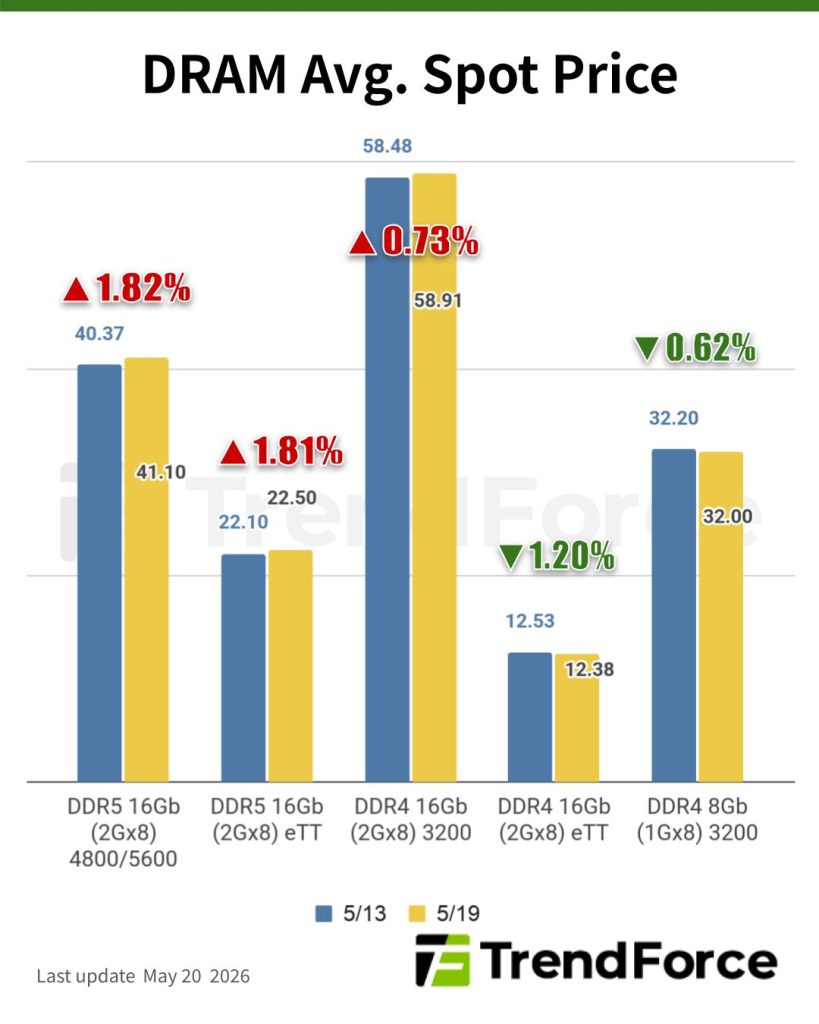 [Insights] Memory Spot Price Update: DDR5 Spots Strengthen on Branded ...