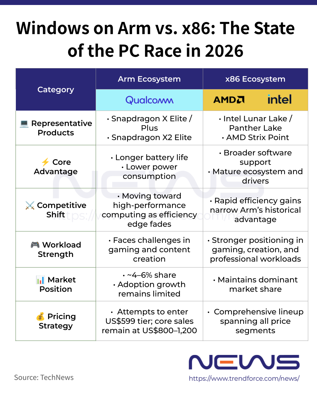[Insights] As COMPUTEX Nears, Has x86 Already Won the PC Battle Against ...