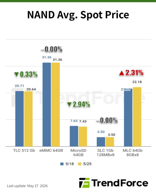 [Insights] Memory Spot Price Update: DDR5 Spot Price Gains Narrow Amid ...