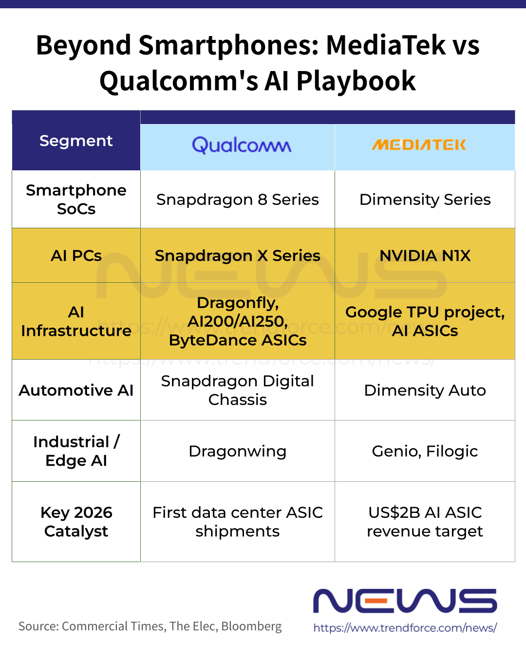 [News] MediaTek and Qualcomm Race for Bigger AI Roles Through NVIDIA ...