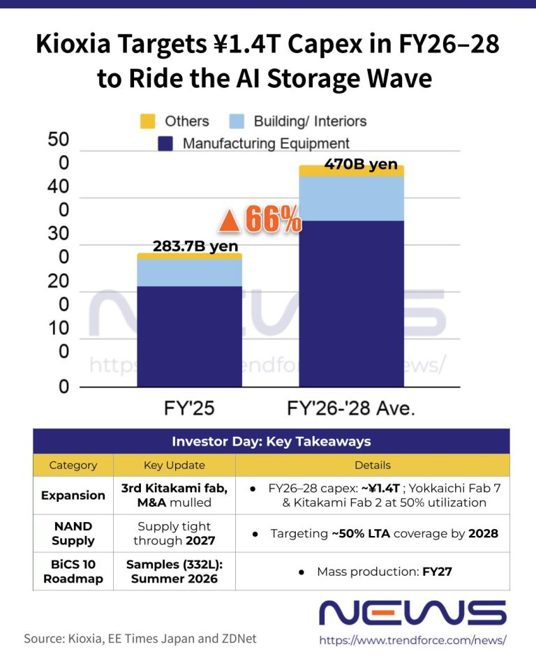 [News] Kioxia Targets ¥470B Yearly Capex in FY26–28, Up 66% from FY25 ...
