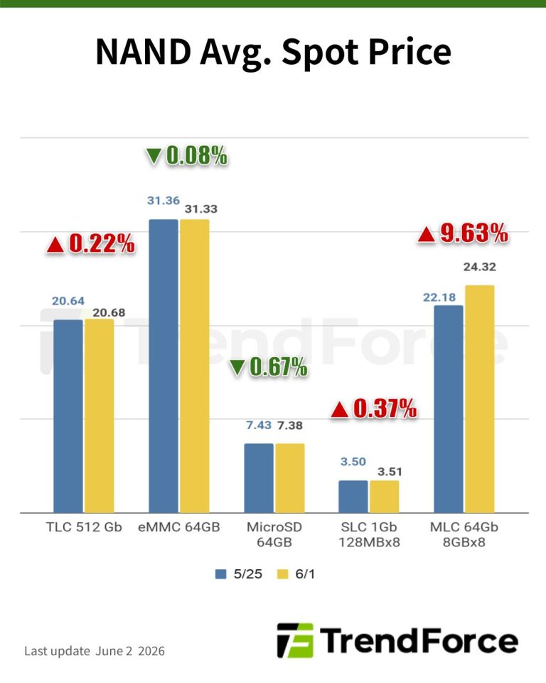[Insights] Memory Spot Price Update: DDR4 and DDR5 Extend Gains, Though ...