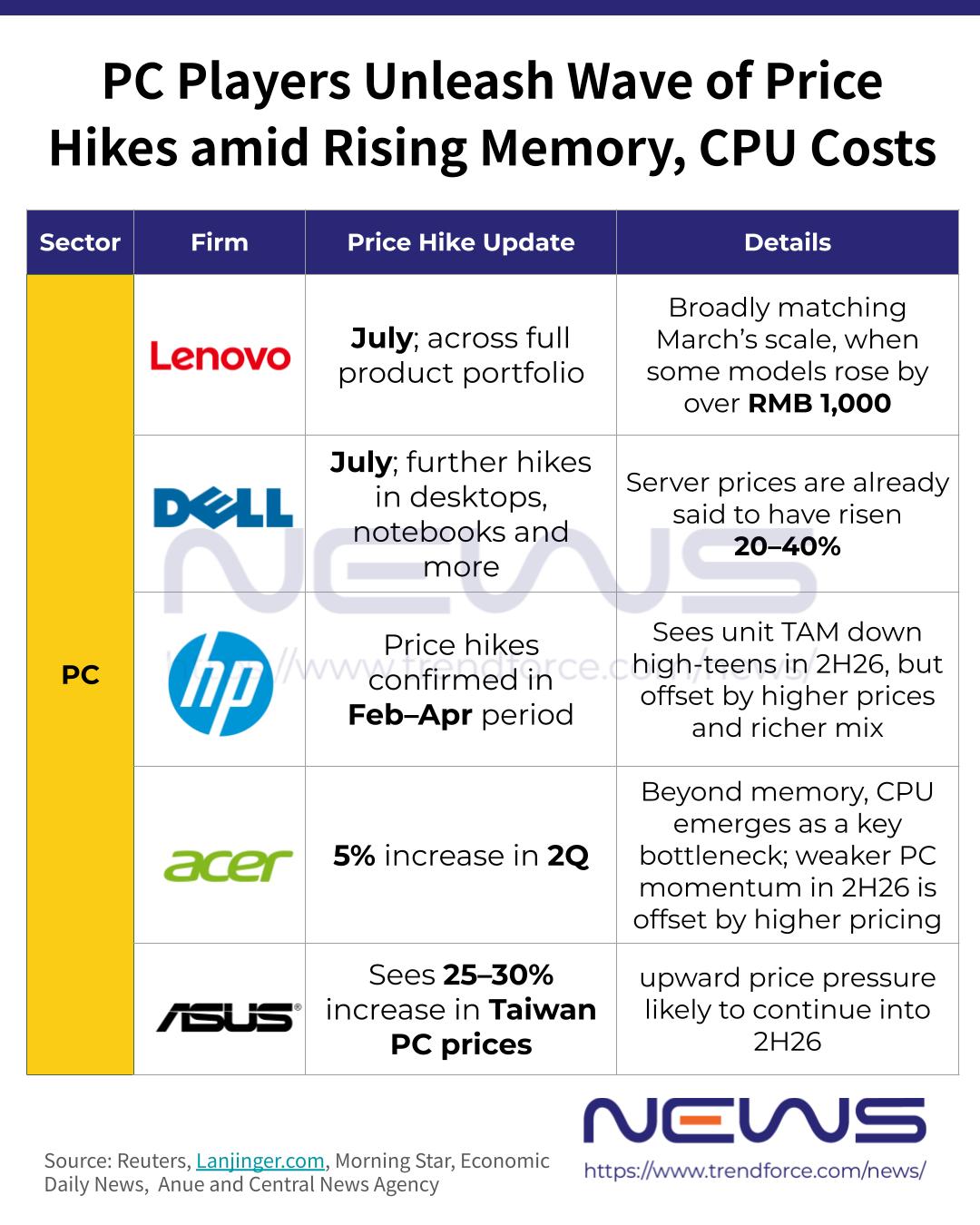 [News] Lenovo Reportedly Set for July Price Hikes Across Product ...