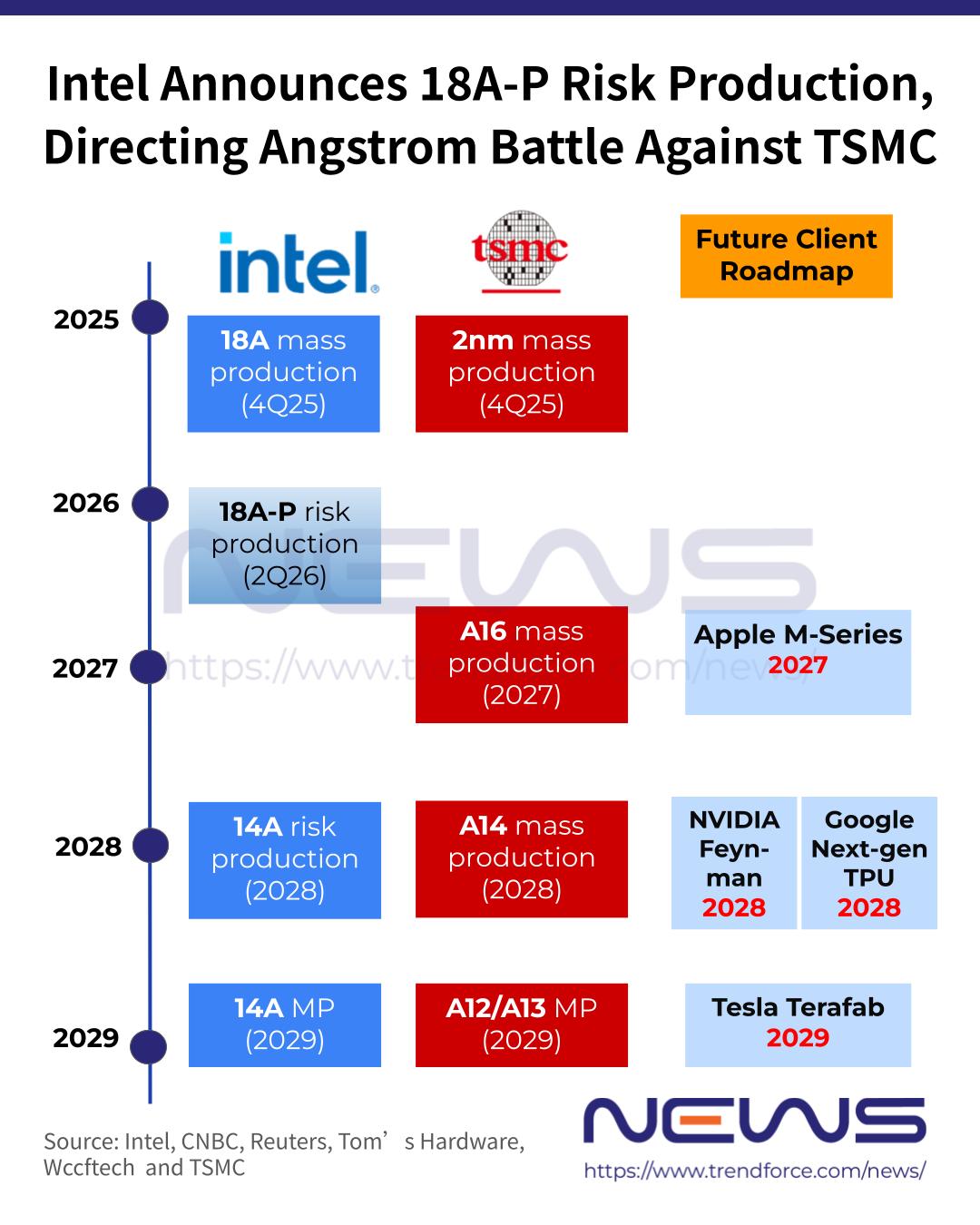 [News] Intel 18A-P Enters Risk Production, Targets 9% Performance Gain ...