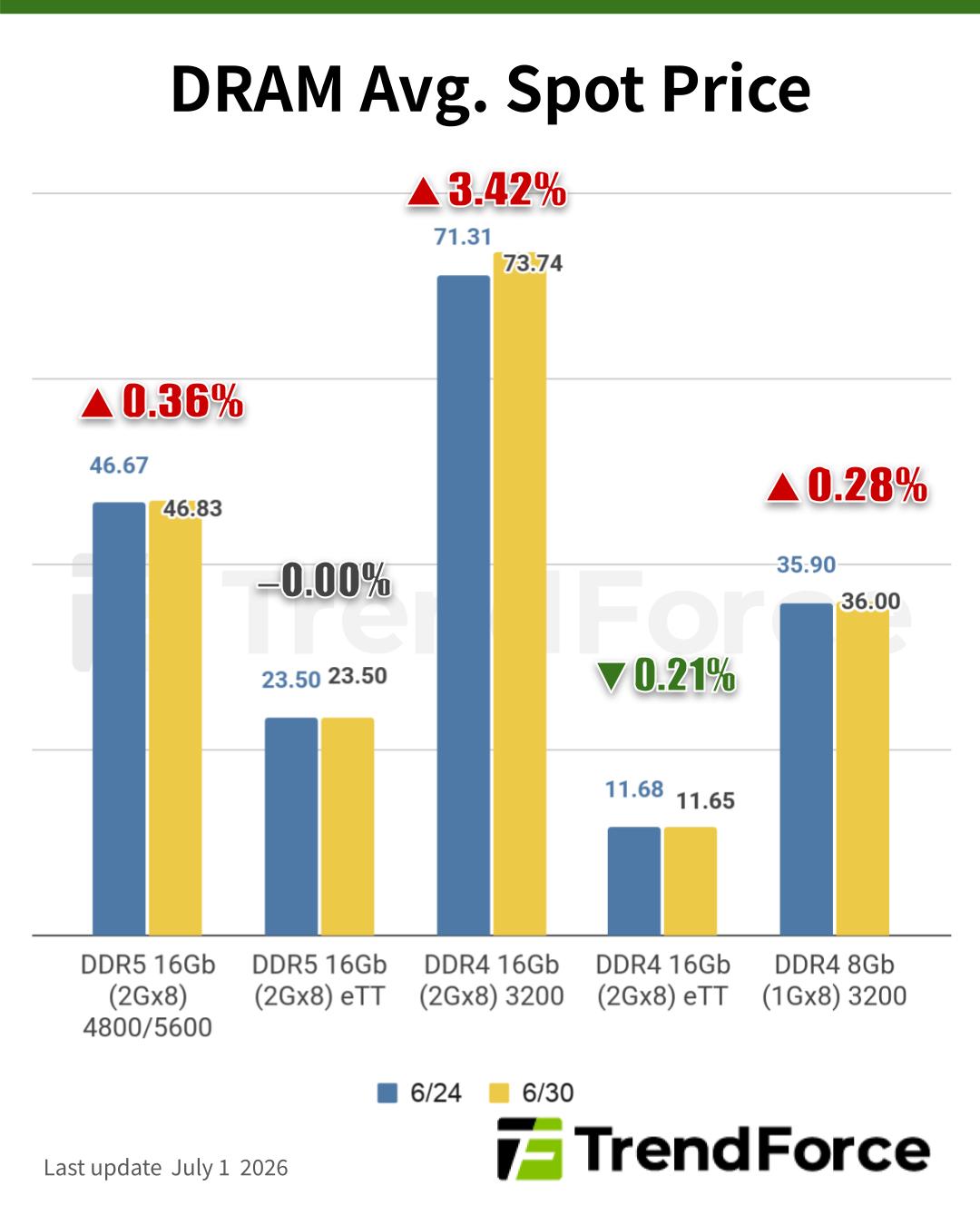 [Insights] Memory Spot Price Update: DRAM Spot Prices See Gains in Low ...