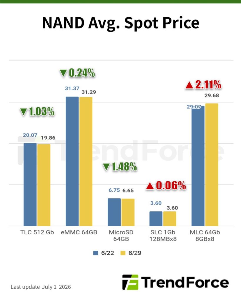 [Insights] Memory Spot Price Update: DRAM Spot Prices See Gains in Low ...