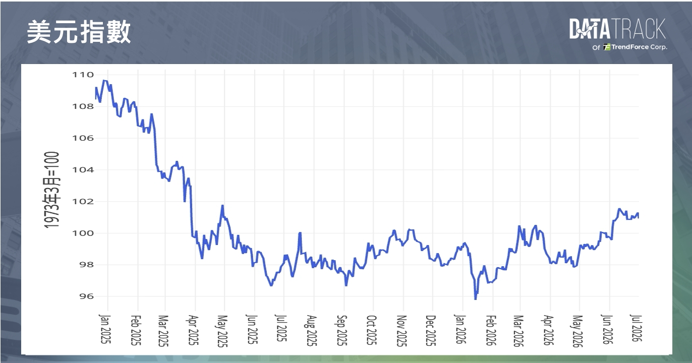 United States July 2026 US Dollar Index chart | DataTrack