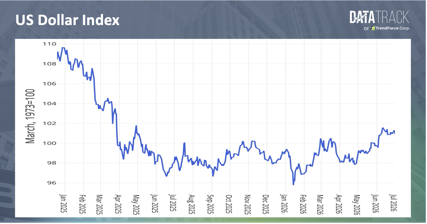 United States July 2026 US Dollar Index chart | DataTrack