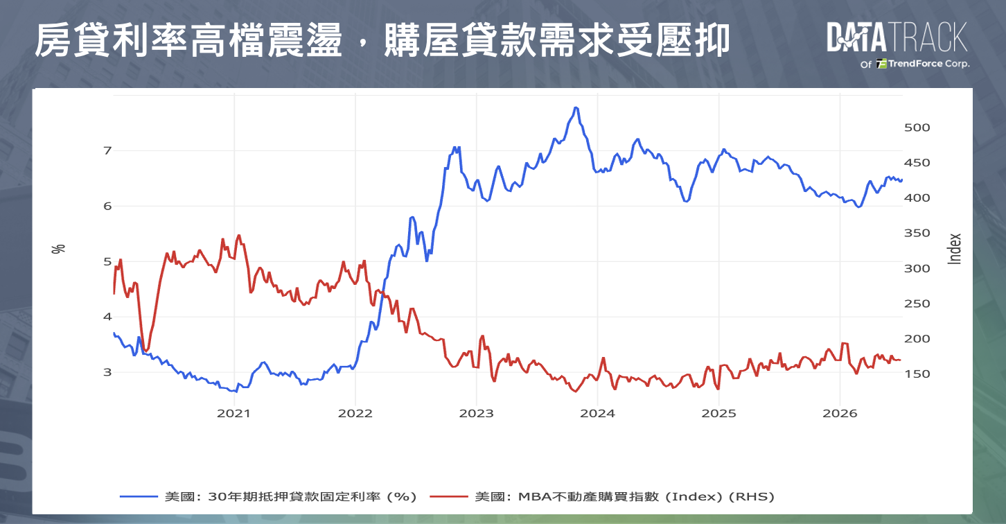 United States July 2026 mortgage fixed rate and MBA chart | DataTrack