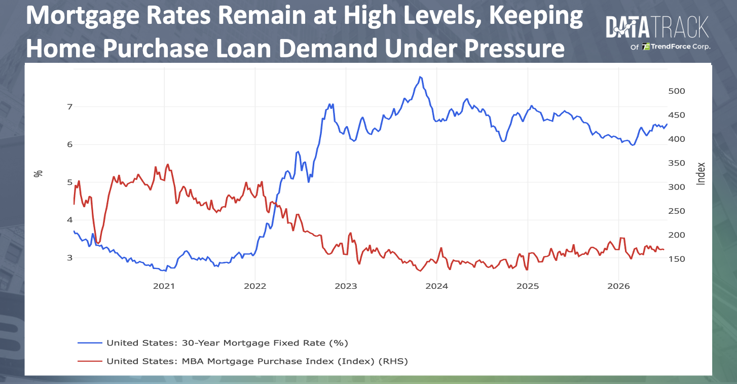 United States July 2026 mortgage fixed rate and MBA chart | DataTrack
