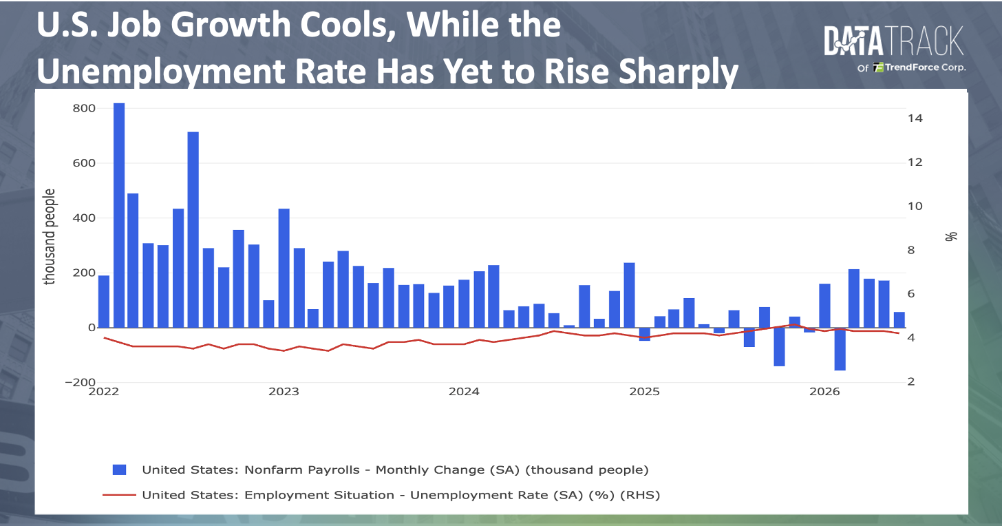 United States July 2026 Nonfarm Payrolls and Unemployment Rate chart | DataTrack