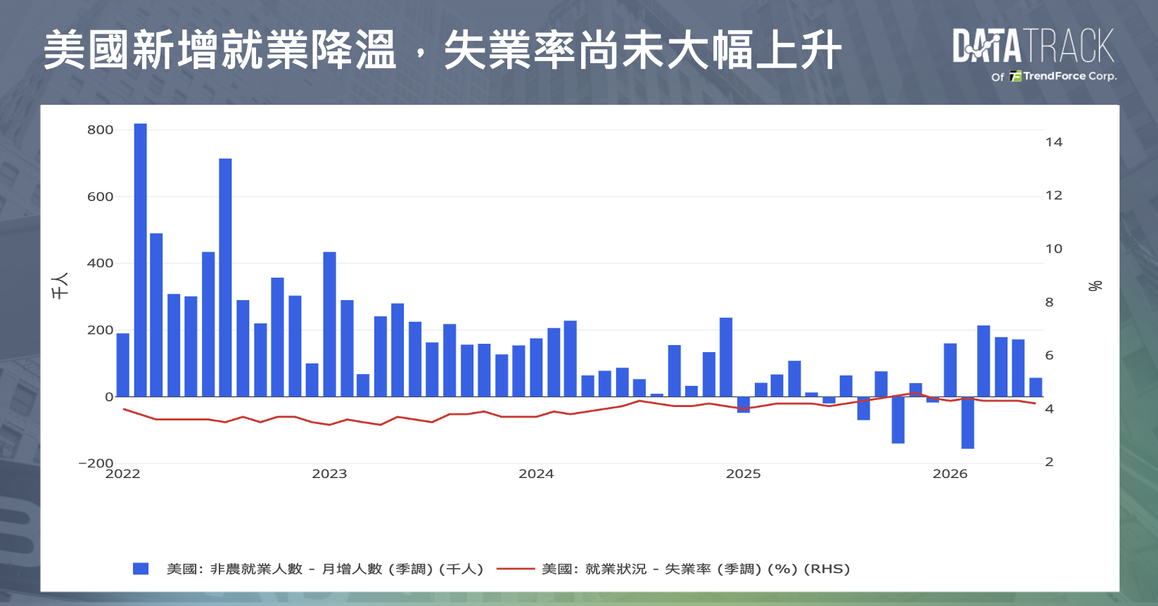 United States July 2026 US Job Growth chart | DataTrack