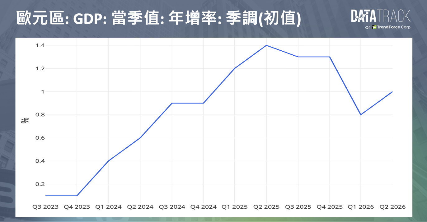 Euro Area August 2026 GDP: Current Quarter YoY: SA (Preliminary) chart | DataTrack