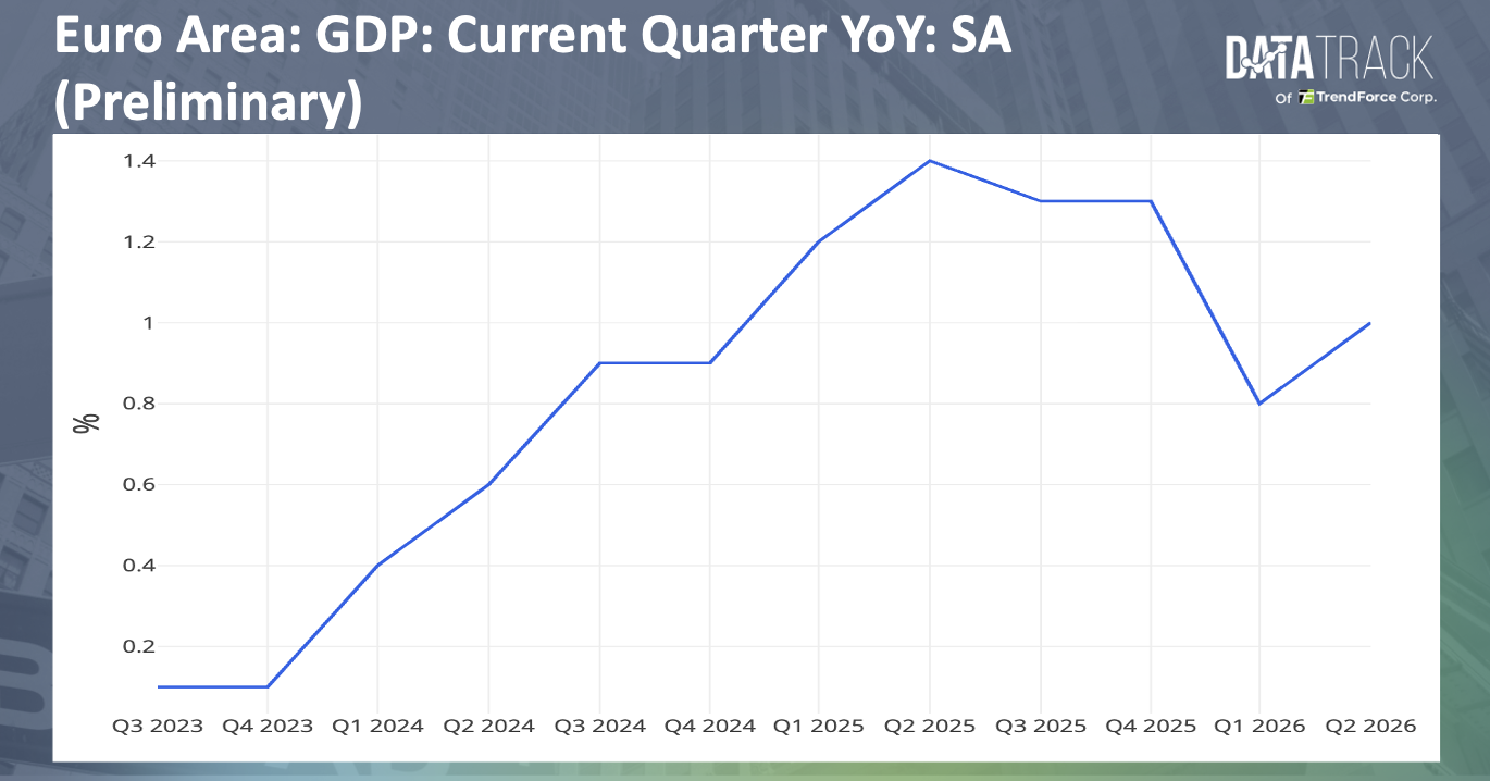 Euro Area August 2026 GDP: Current Quarter YoY: SA (Preliminary) chart | DataTrack