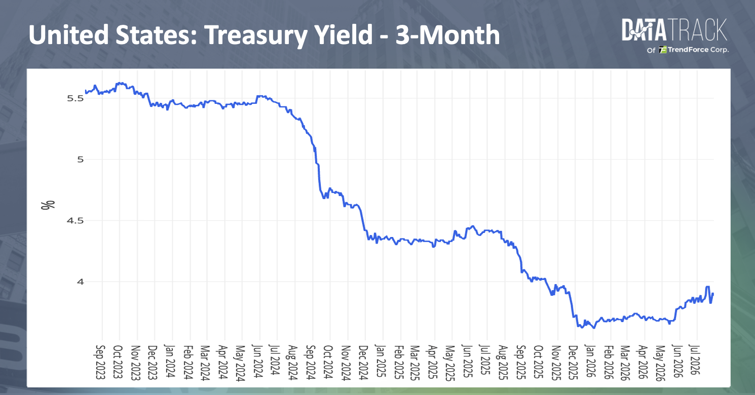 United States August 2026 Treasury Yield - 3-Month chart | DataTrack