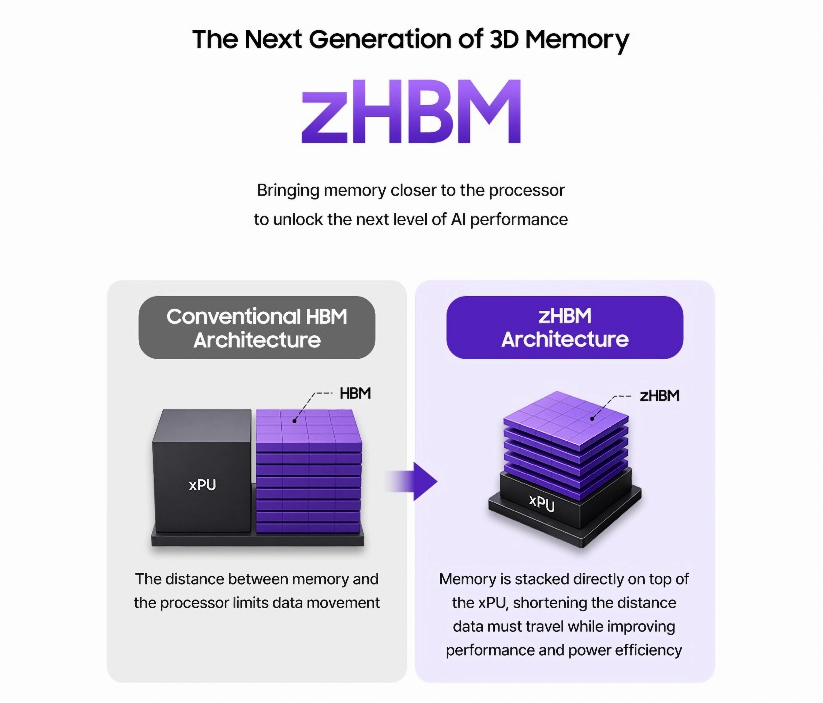 News] Hot Chips 2026: Samsung's zHBM Claims 70% Power-Efficiency