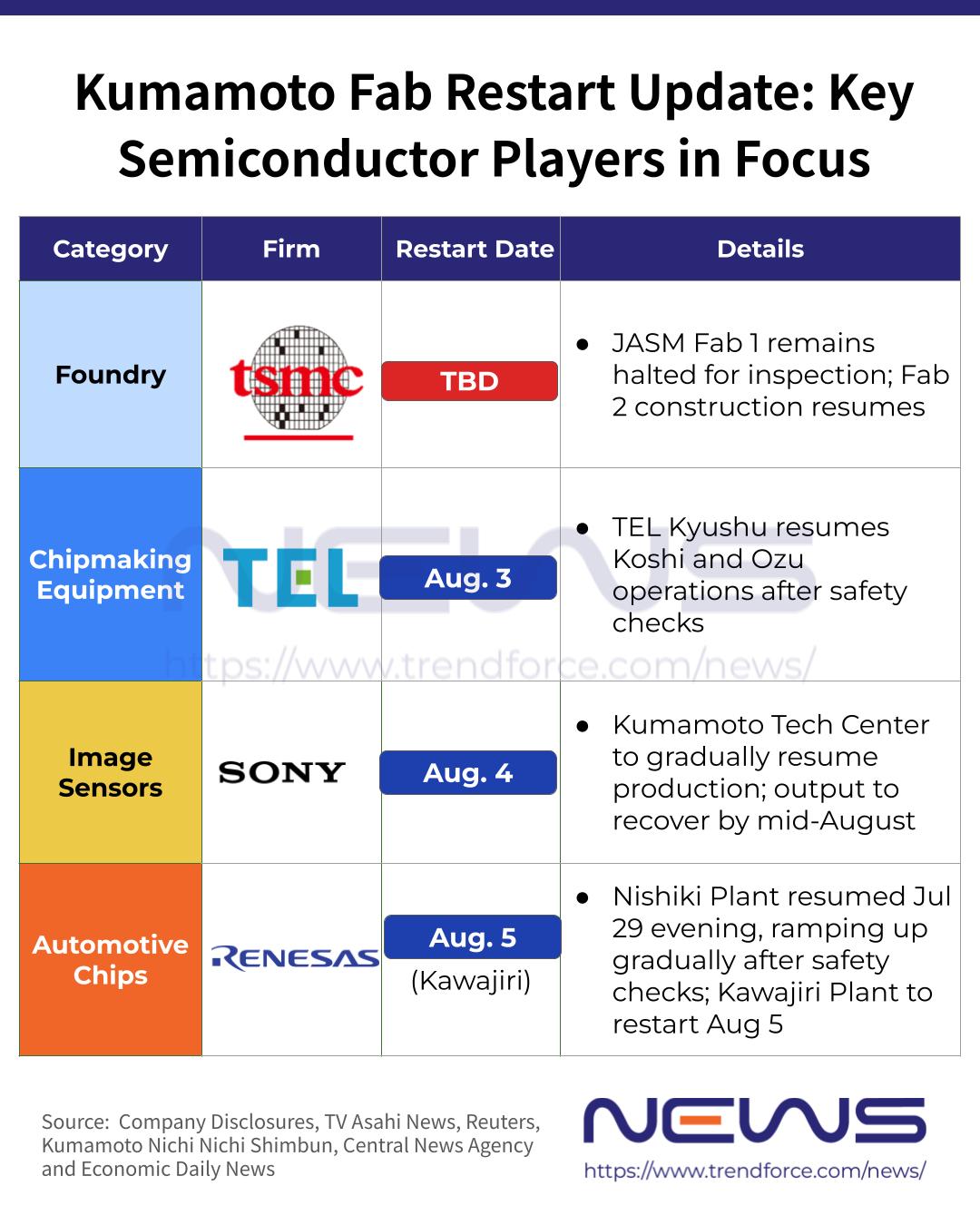 [News] Kumamoto Fab Restart Update: TEL, Sony Resume Operations; TSMC’s ...