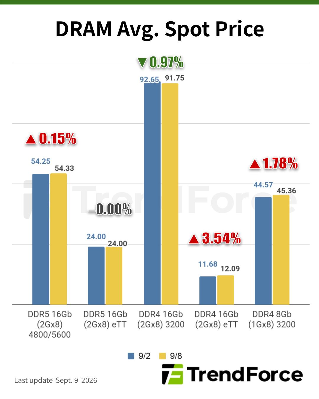 [Insights] Memory Spot Price Update: DDR4 Mainstream Rises 1.78% on ...
