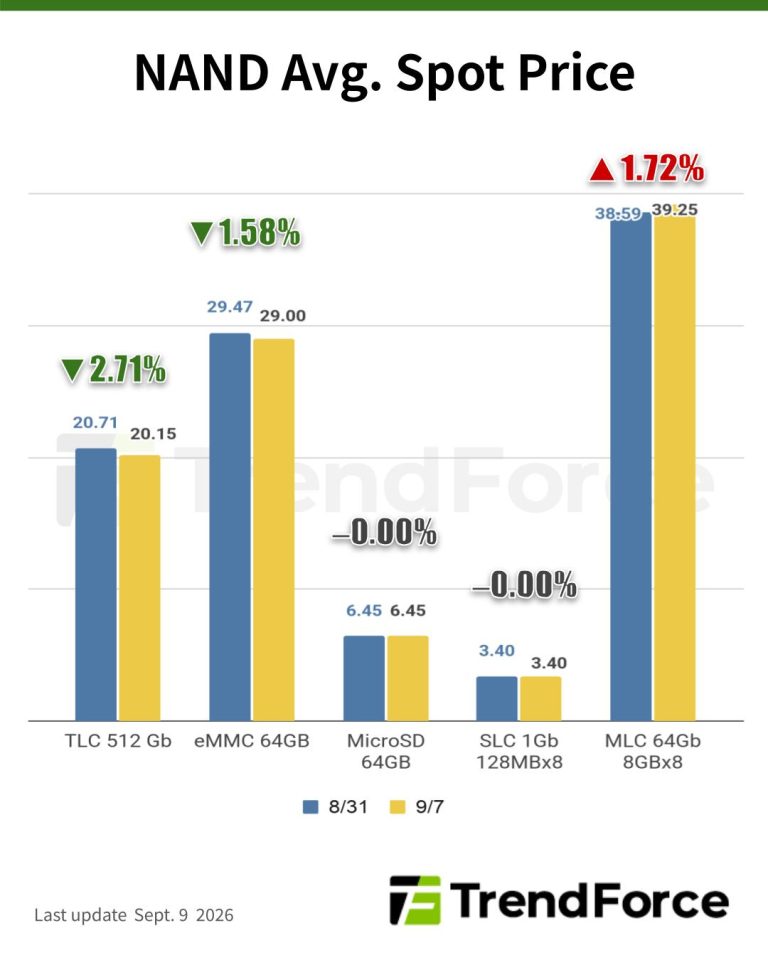 [Insights] Memory Spot Price Update: DDR4 Mainstream Rises 1.78% on ...