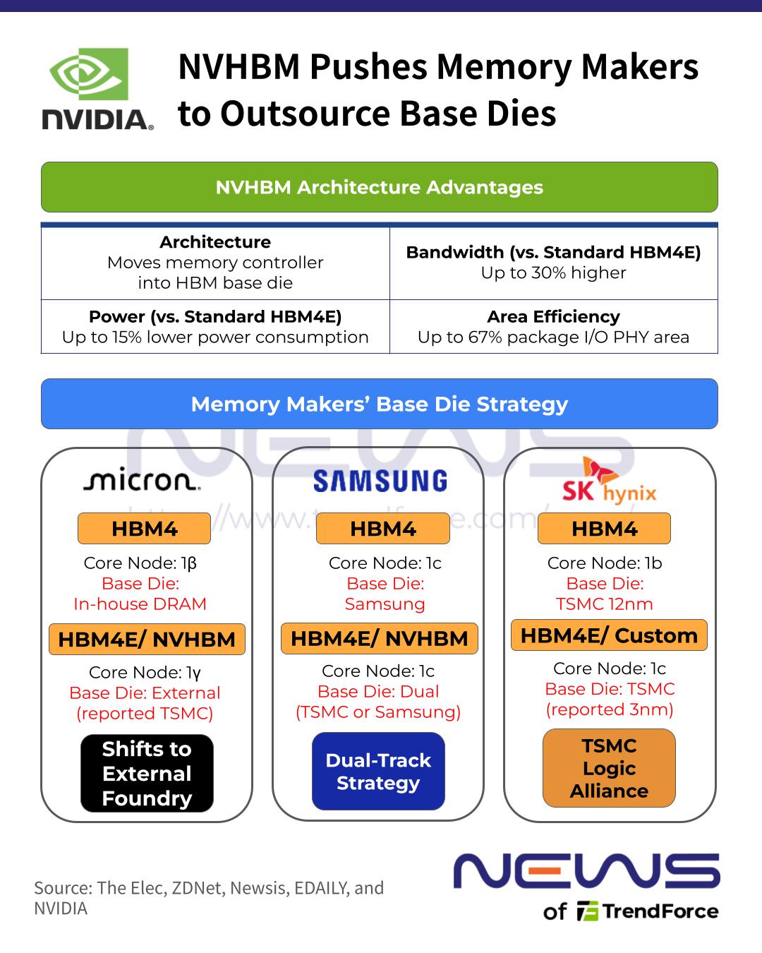[News] NVIDIA’s NVHBM Reshapes Base Die Strategies: How Micron, Samsung ...