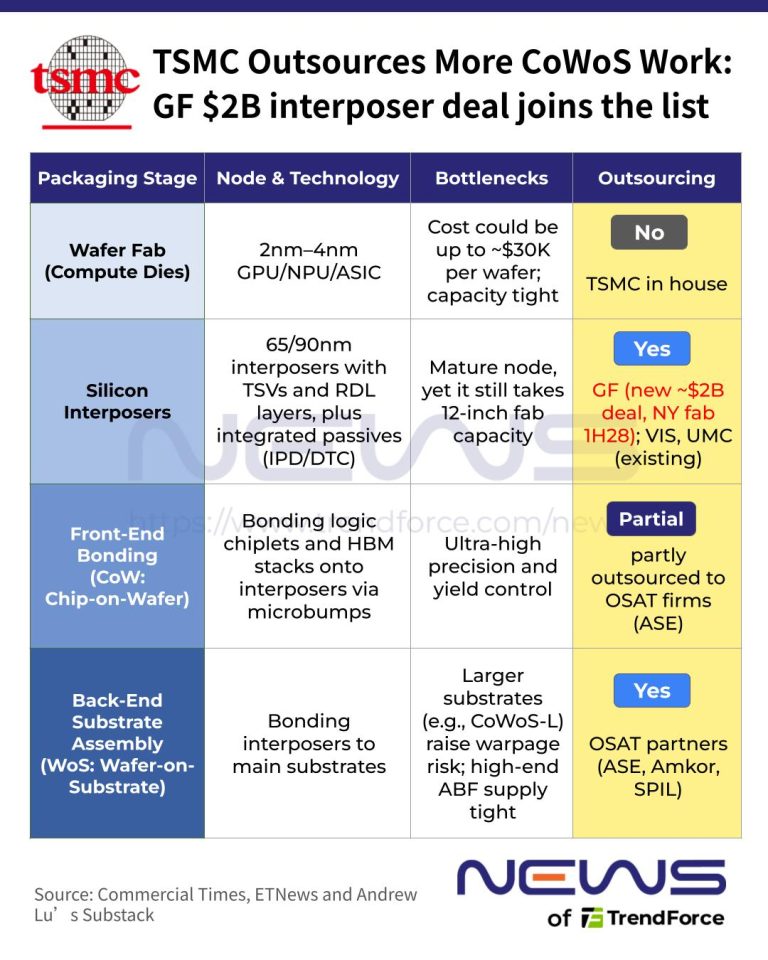 [News] TSMC’s $2B Silicon Interposer Deal with GF Could Fast-Track U.S ...