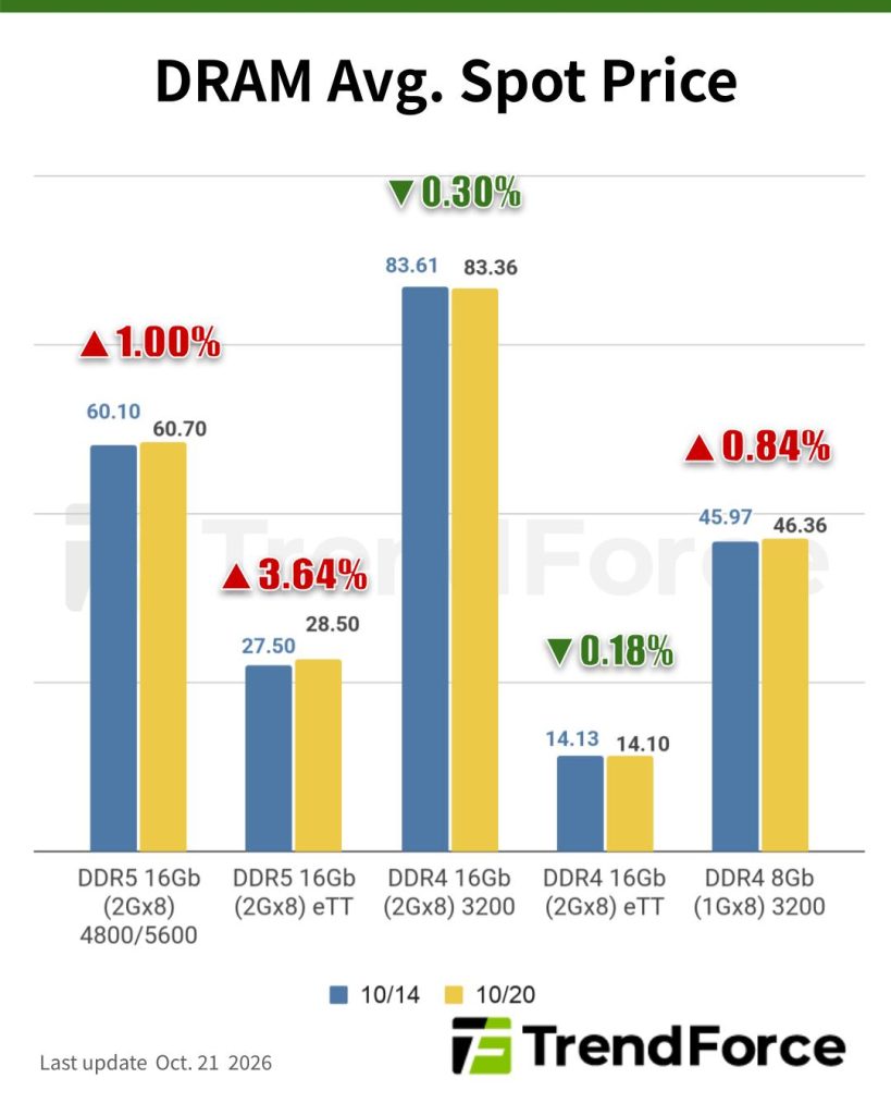 [Insights] Memory Spot Price Update: DDR5 Supply Tight, DDR4 Trading ...